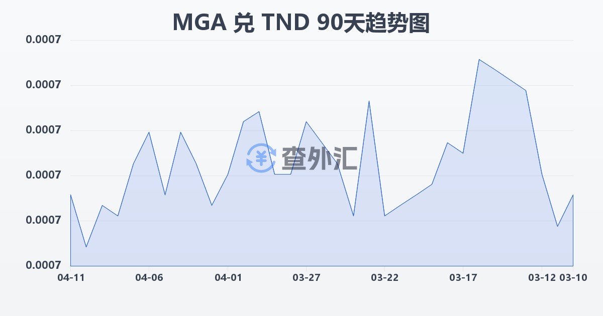 马达加斯加阿里亚里兑突尼斯第纳尔(MGA/TND)近90天汇率走势图