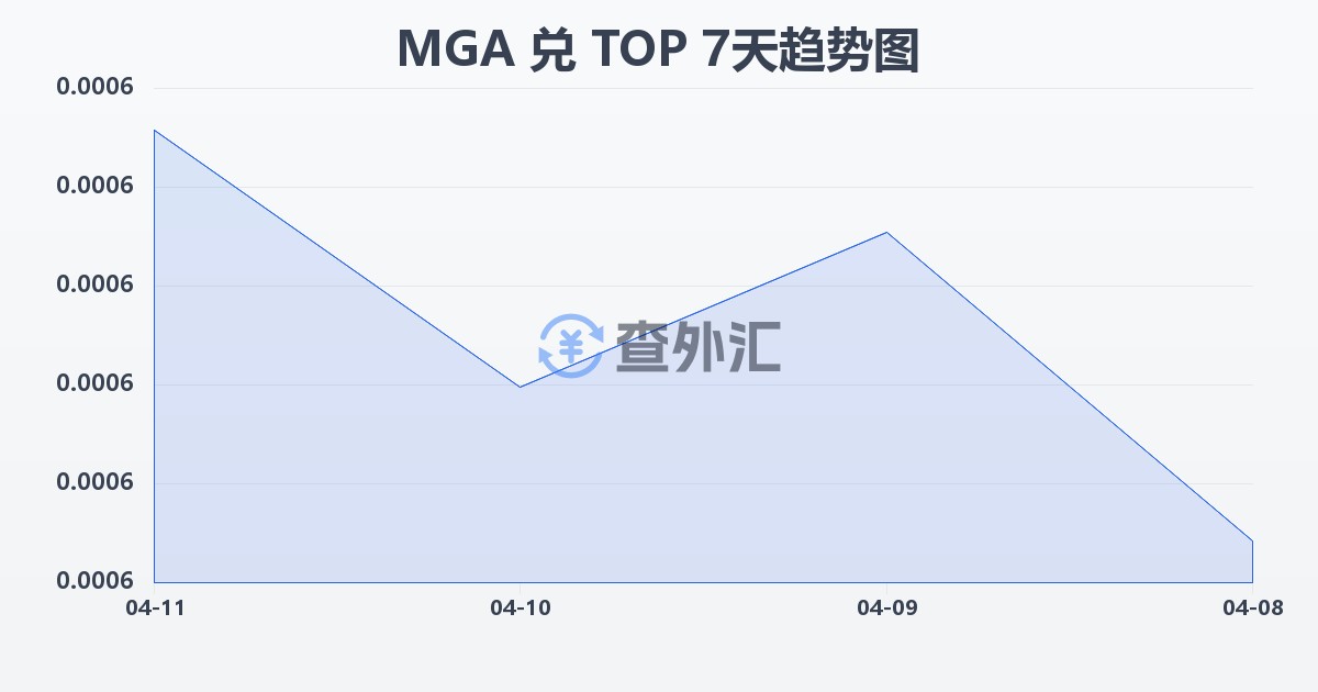 马达加斯加阿里亚里兑汤加潘加(MGA/TOP)近7天汇率走势图