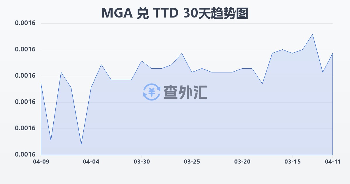 马达加斯加阿里亚里兑特立尼达和多巴哥元(MGA/TTD)近30天汇率走势图