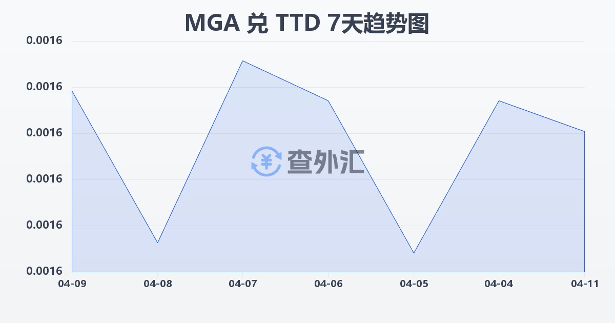 马达加斯加阿里亚里兑特立尼达和多巴哥元(MGA/TTD)近7天汇率走势图