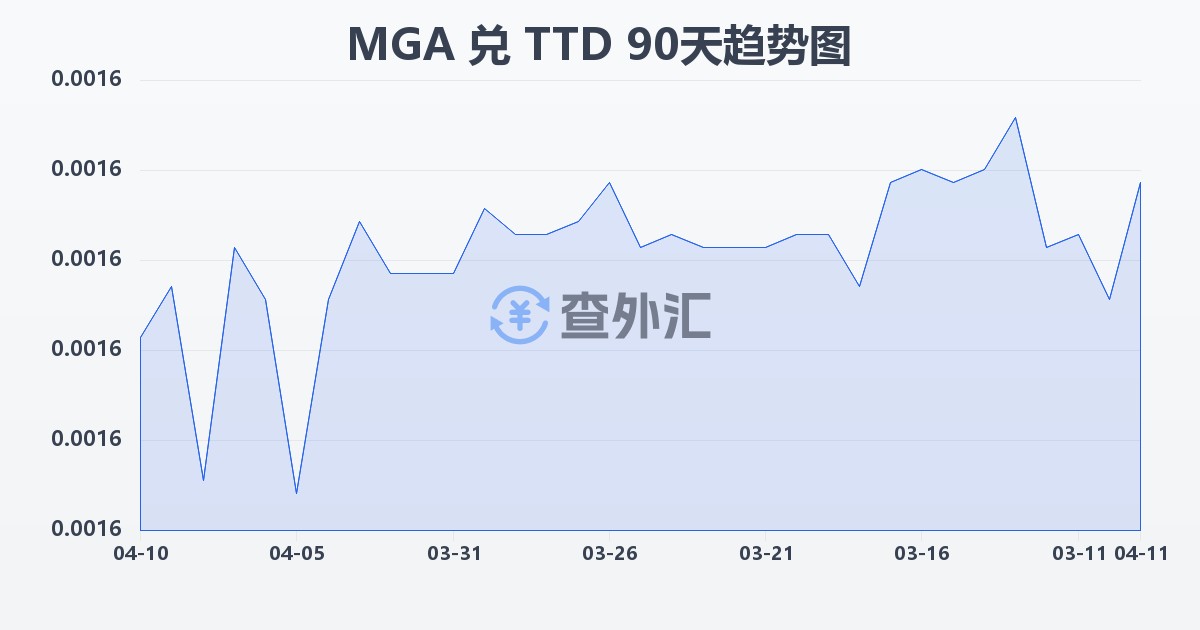 马达加斯加阿里亚里兑特立尼达和多巴哥元(MGA/TTD)近90天汇率走势图