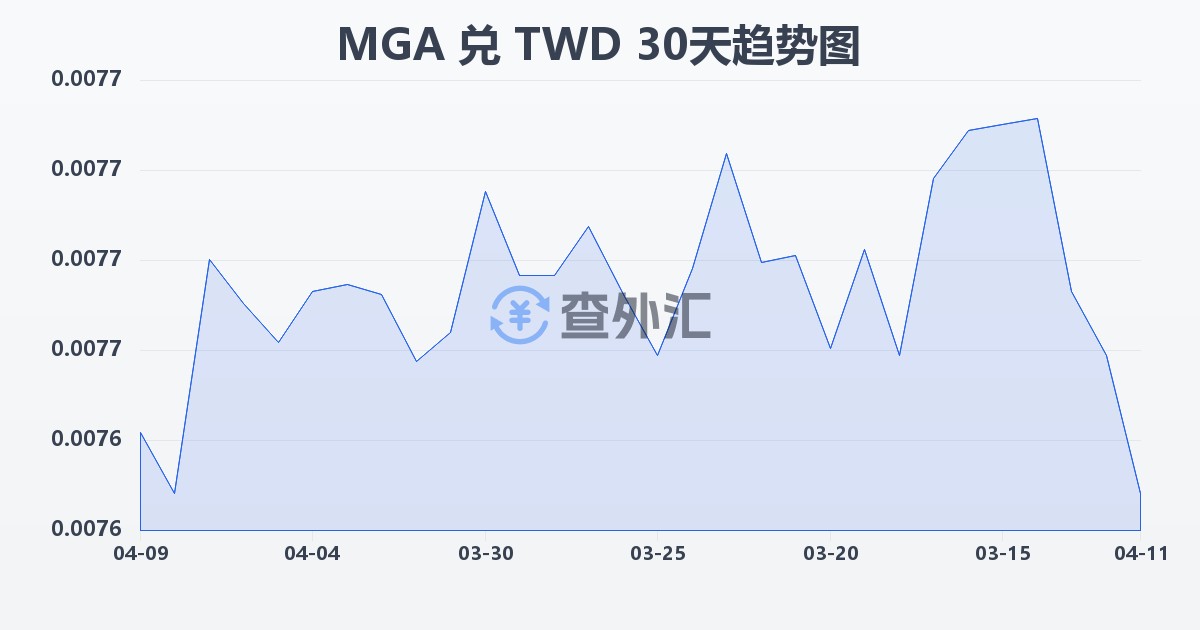 马达加斯加阿里亚里兑新台币(MGA/TWD)近30天汇率走势图