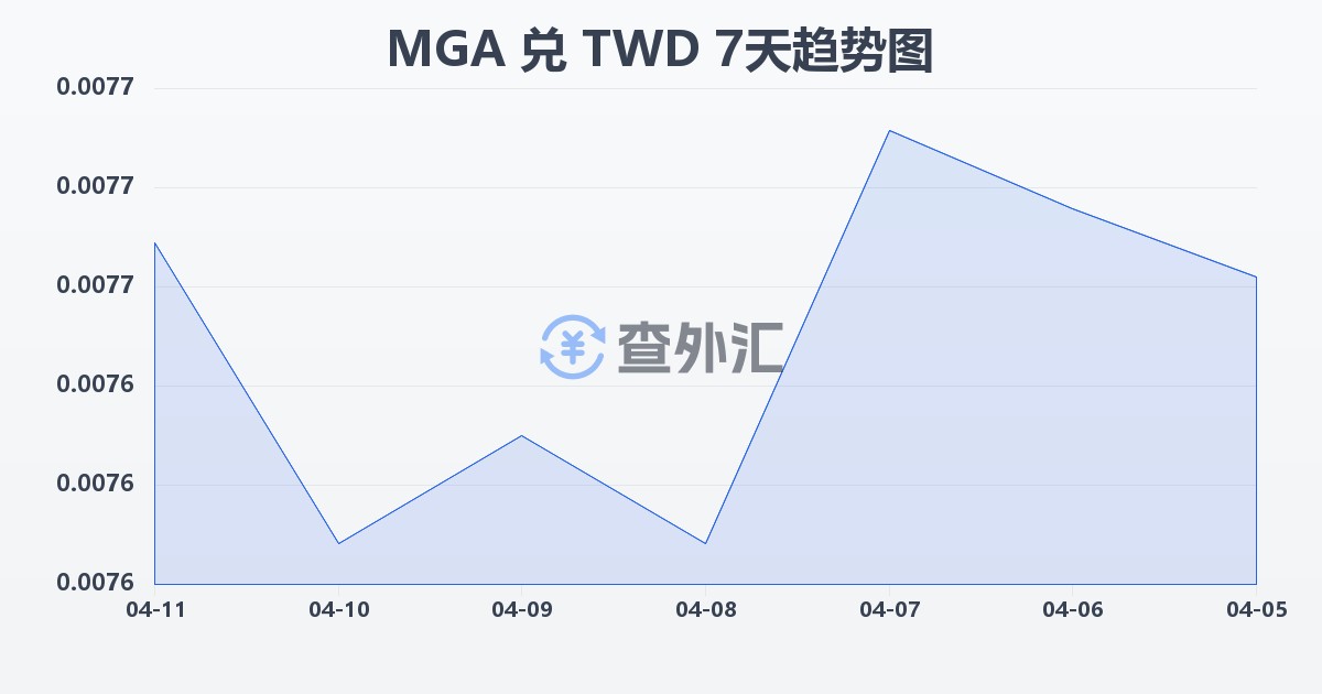 马达加斯加阿里亚里兑新台币(MGA/TWD)近7天汇率走势图