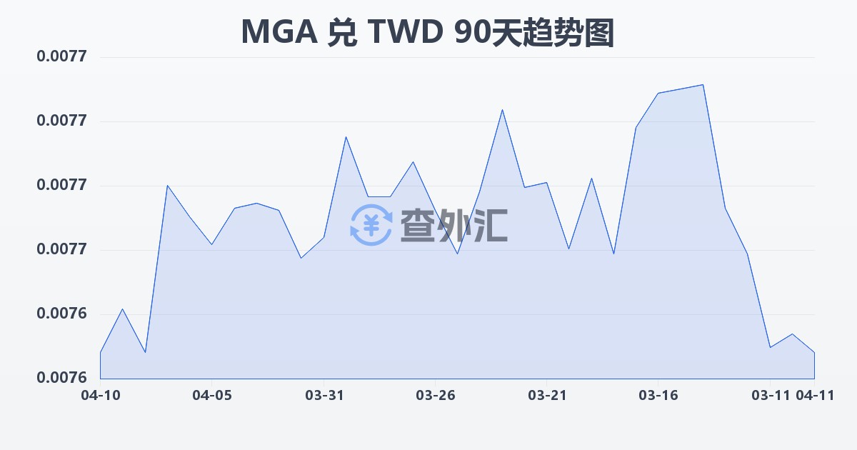 马达加斯加阿里亚里兑新台币(MGA/TWD)近90天汇率走势图