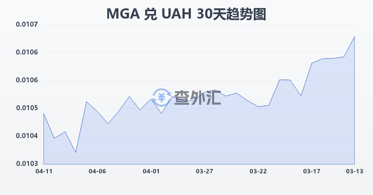 马达加斯加阿里亚里兑乌克兰格里夫纳(MGA/UAH)近30天汇率走势图