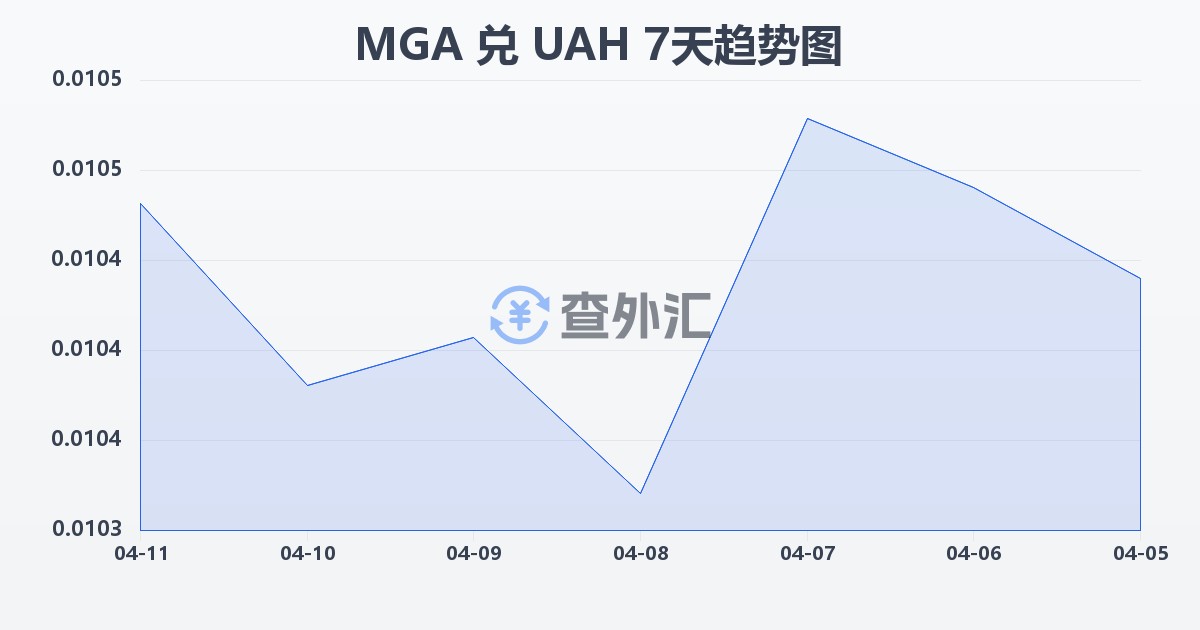 马达加斯加阿里亚里兑乌克兰格里夫纳(MGA/UAH)近7天汇率走势图