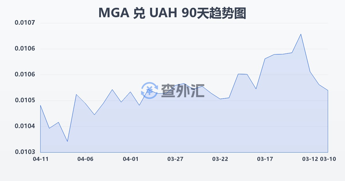 马达加斯加阿里亚里兑乌克兰格里夫纳(MGA/UAH)近90天汇率走势图