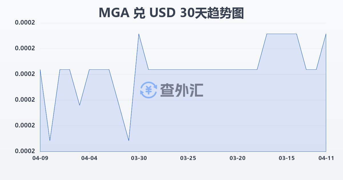 马达加斯加阿里亚里兑美元(MGA/USD)近30天汇率走势图
