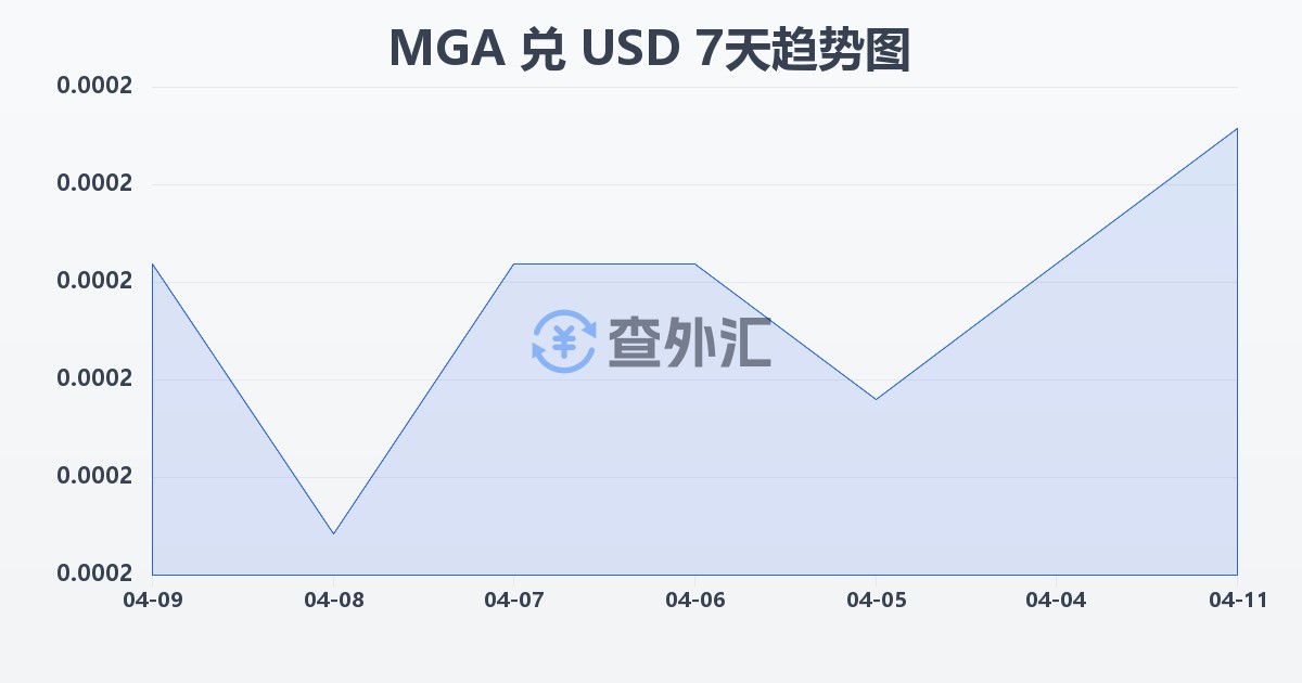 马达加斯加阿里亚里兑美元(MGA/USD)近7天汇率走势图