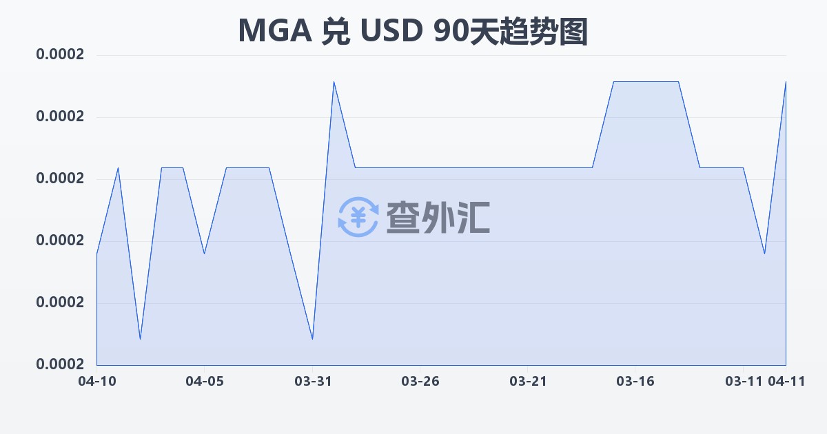 马达加斯加阿里亚里兑美元(MGA/USD)近90天汇率走势图