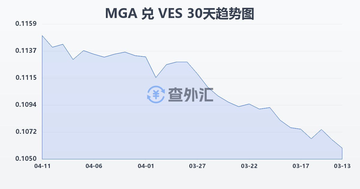 马达加斯加阿里亚里兑委内瑞拉玻利瓦尔(MGA/VES)近30天汇率走势图