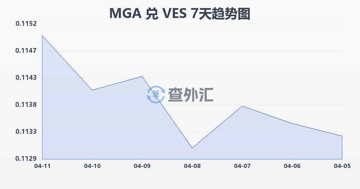 马达加斯加阿里亚里兑委内瑞拉玻利瓦尔(MGA/VES)近7天汇率走势图