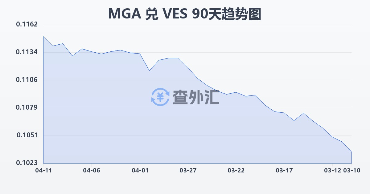 马达加斯加阿里亚里兑委内瑞拉玻利瓦尔(MGA/VES)近90天汇率走势图