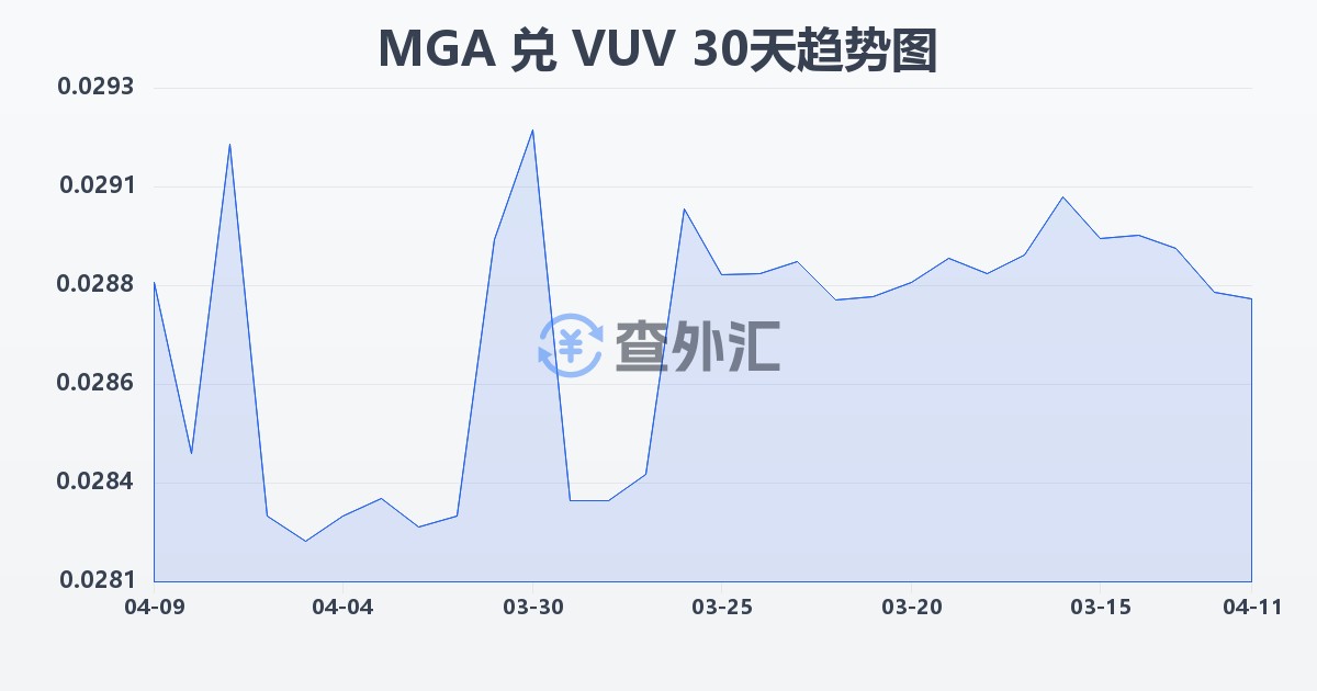 马达加斯加阿里亚里兑瓦努阿图瓦图(MGA/VUV)近30天汇率走势图