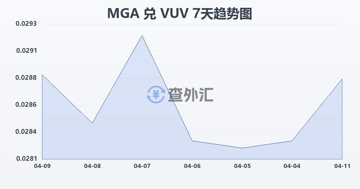马达加斯加阿里亚里兑瓦努阿图瓦图(MGA/VUV)近7天汇率走势图