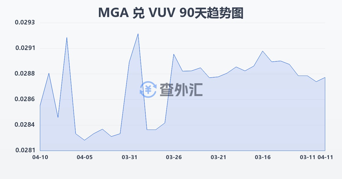 马达加斯加阿里亚里兑瓦努阿图瓦图(MGA/VUV)近90天汇率走势图