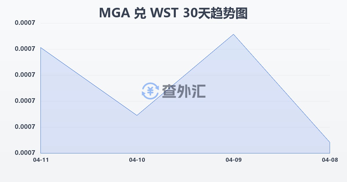 马达加斯加阿里亚里兑萨摩亚塔拉(MGA/WST)近30天汇率走势图