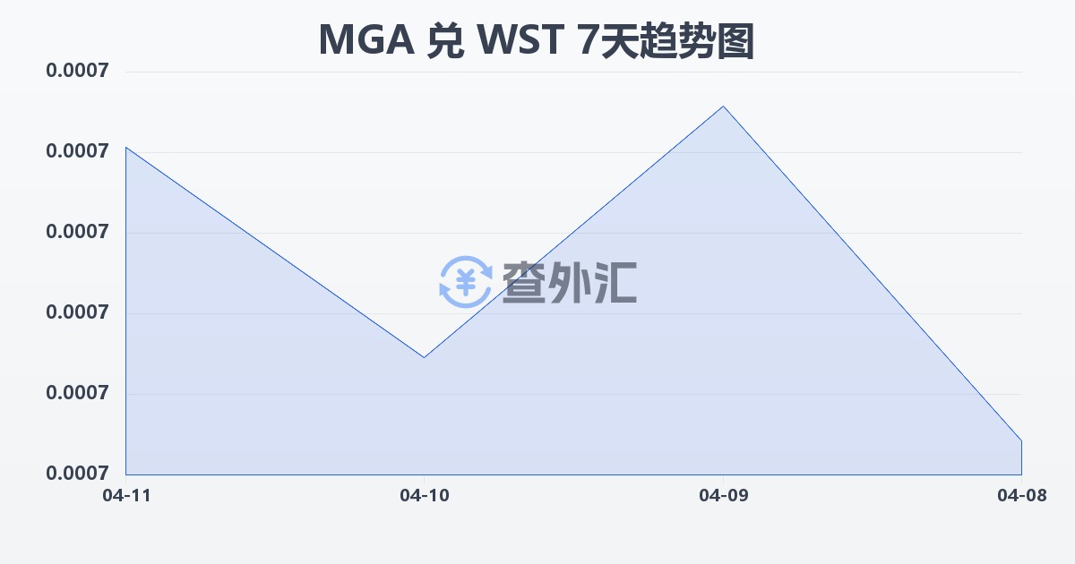 马达加斯加阿里亚里兑萨摩亚塔拉(MGA/WST)近7天汇率走势图