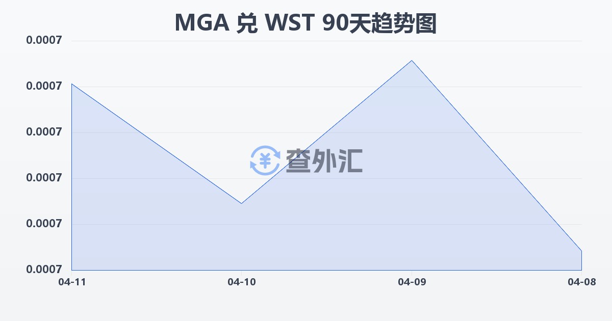 马达加斯加阿里亚里兑萨摩亚塔拉(MGA/WST)近90天汇率走势图