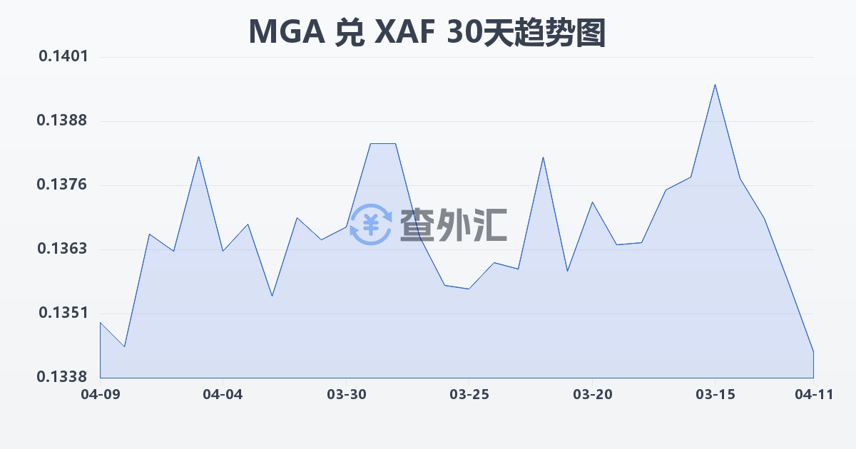 马达加斯加阿里亚里兑中非法郎(MGA/XAF)近30天汇率走势图