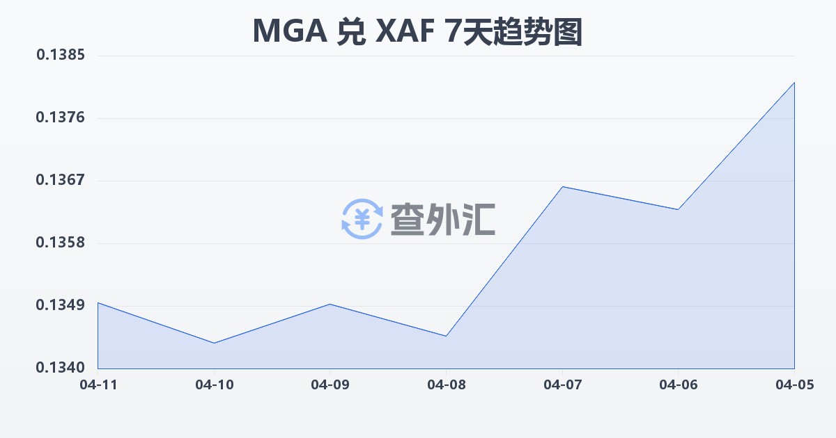 马达加斯加阿里亚里兑中非法郎(MGA/XAF)近7天汇率走势图