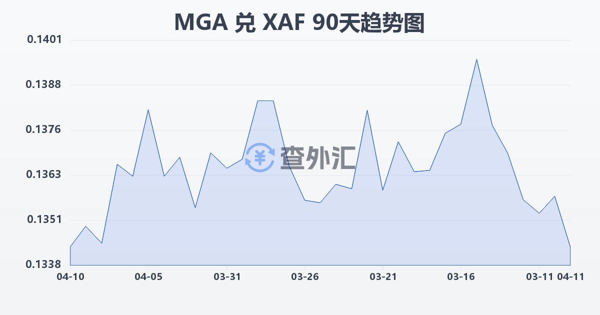 马达加斯加阿里亚里兑中非法郎(MGA/XAF)近90天汇率走势图