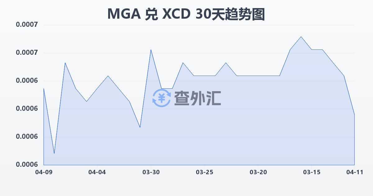马达加斯加阿里亚里兑东加勒比元(MGA/XCD)近30天汇率走势图