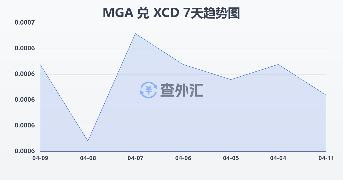 马达加斯加阿里亚里兑东加勒比元(MGA/XCD)近7天汇率走势图
