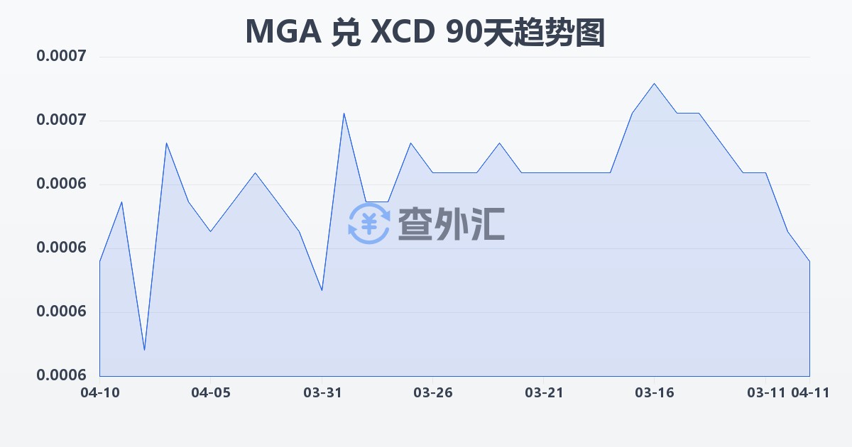 马达加斯加阿里亚里兑东加勒比元(MGA/XCD)近90天汇率走势图