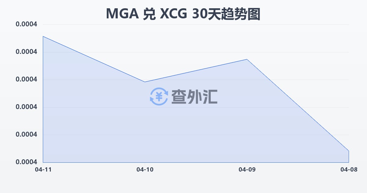 马达加斯加阿里亚里兑加勒比盾(MGA/XCG)近30天汇率走势图