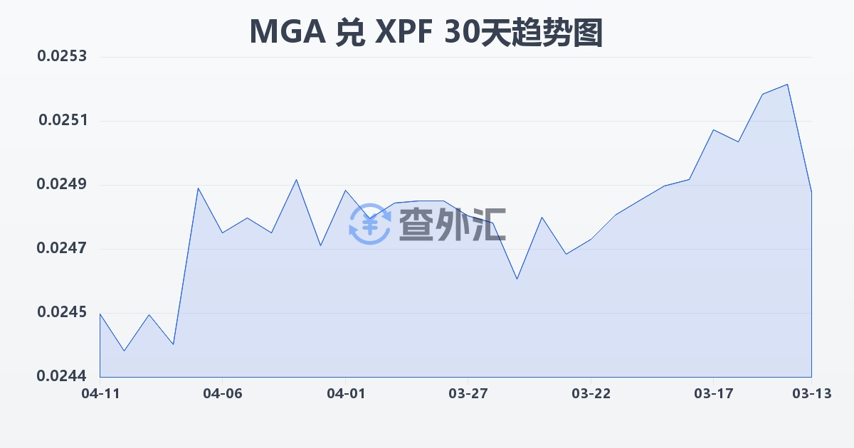 马达加斯加阿里亚里兑太平洋法郎(MGA/XPF)近30天汇率走势图