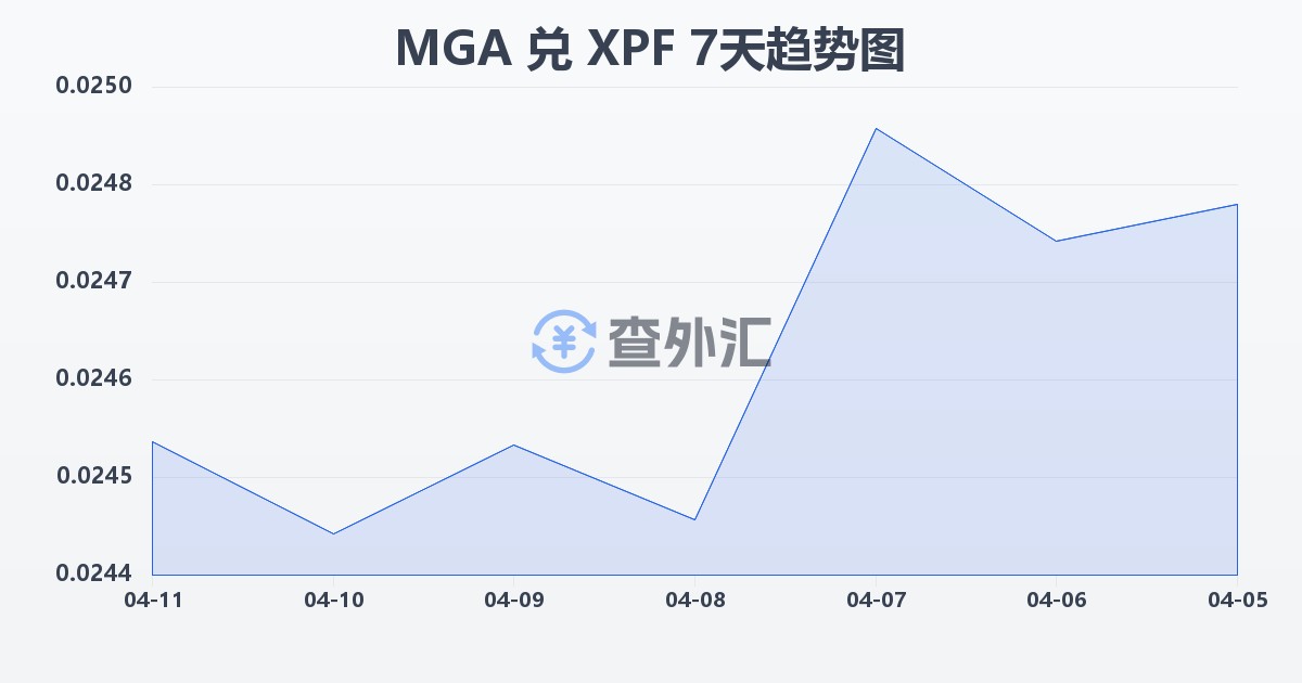 马达加斯加阿里亚里兑太平洋法郎(MGA/XPF)近7天汇率走势图
