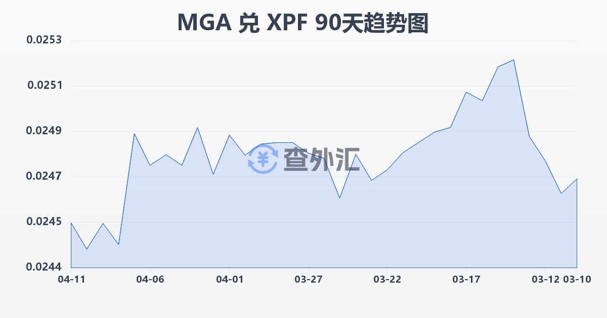 马达加斯加阿里亚里兑太平洋法郎(MGA/XPF)近90天汇率走势图