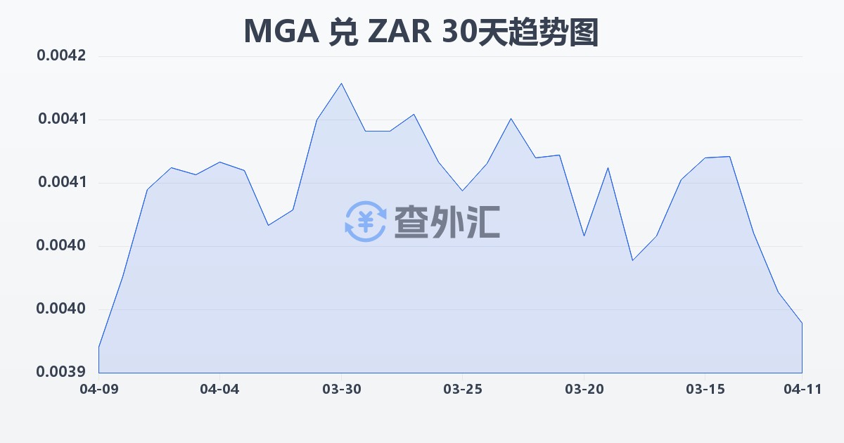 马达加斯加阿里亚里兑南非兰特(MGA/ZAR)近30天汇率走势图
