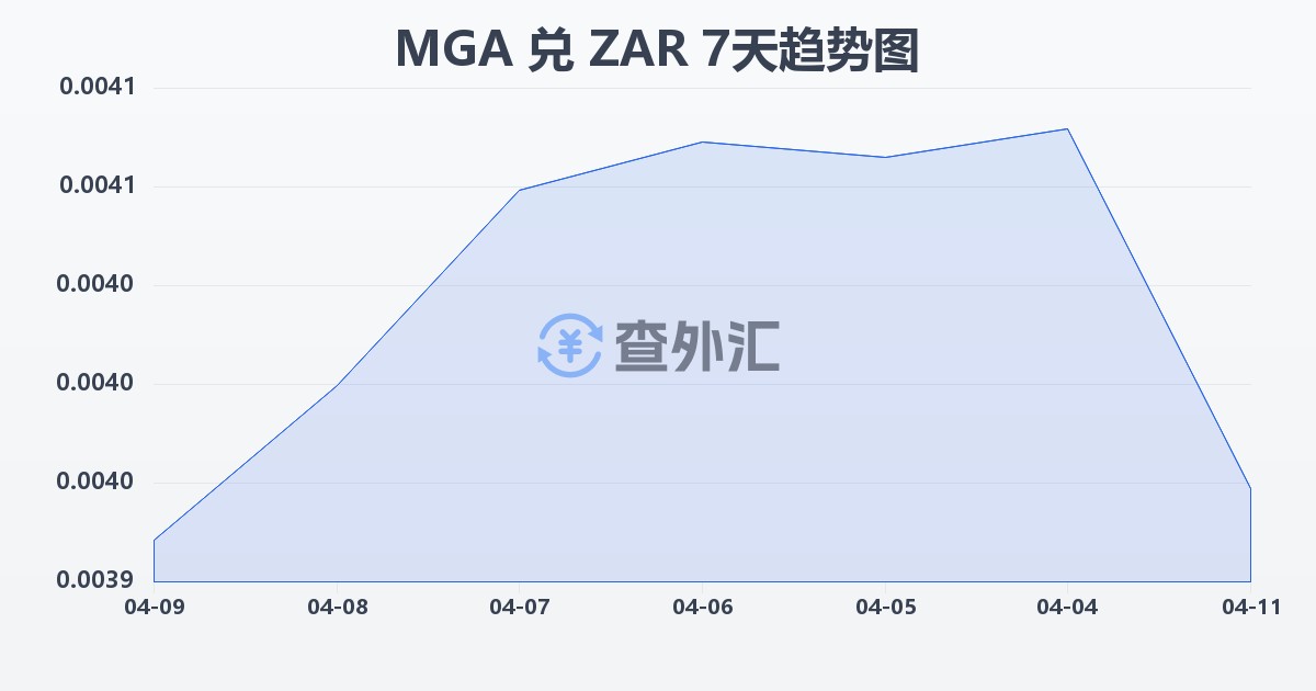 马达加斯加阿里亚里兑南非兰特(MGA/ZAR)近7天汇率走势图