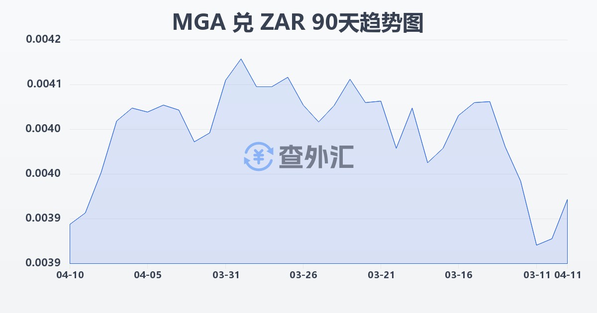 马达加斯加阿里亚里兑南非兰特(MGA/ZAR)近90天汇率走势图