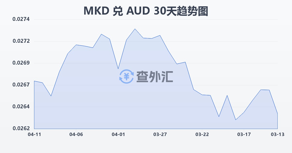 马其顿第纳尔兑澳大利亚元(MKD/AUD)近30天汇率走势图