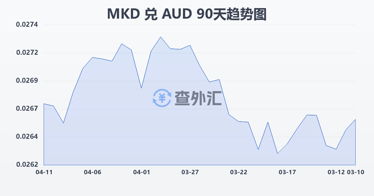 马其顿第纳尔兑澳大利亚元(MKD/AUD)近90天汇率走势图