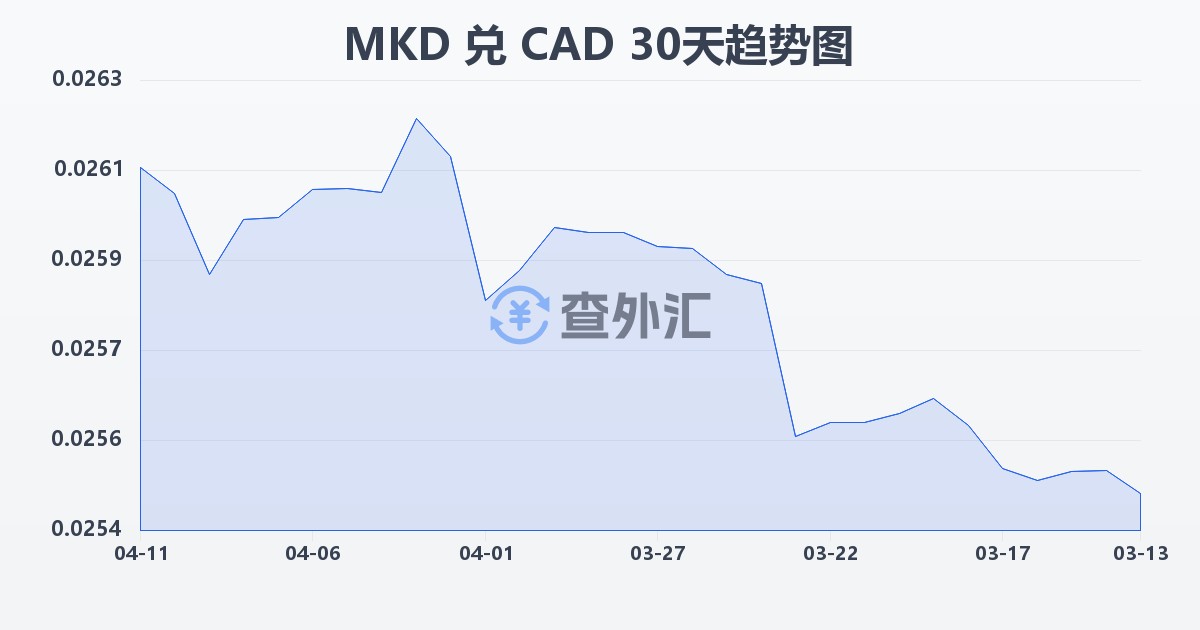 马其顿第纳尔兑加拿大元(MKD/CAD)近30天汇率走势图