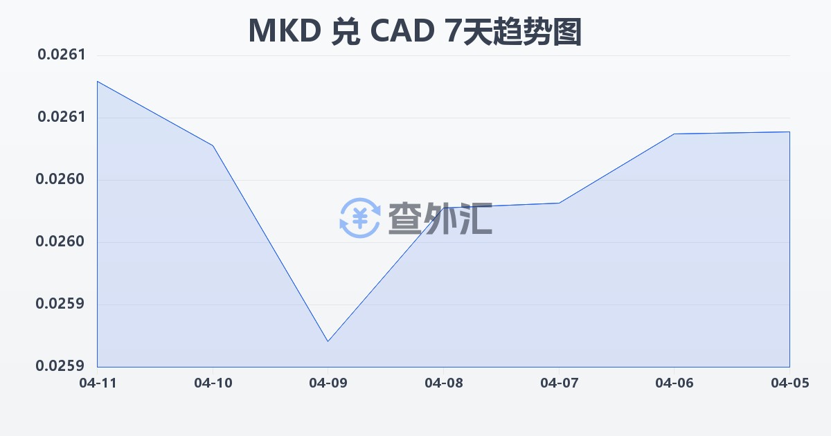 马其顿第纳尔兑加拿大元(MKD/CAD)近7天汇率走势图