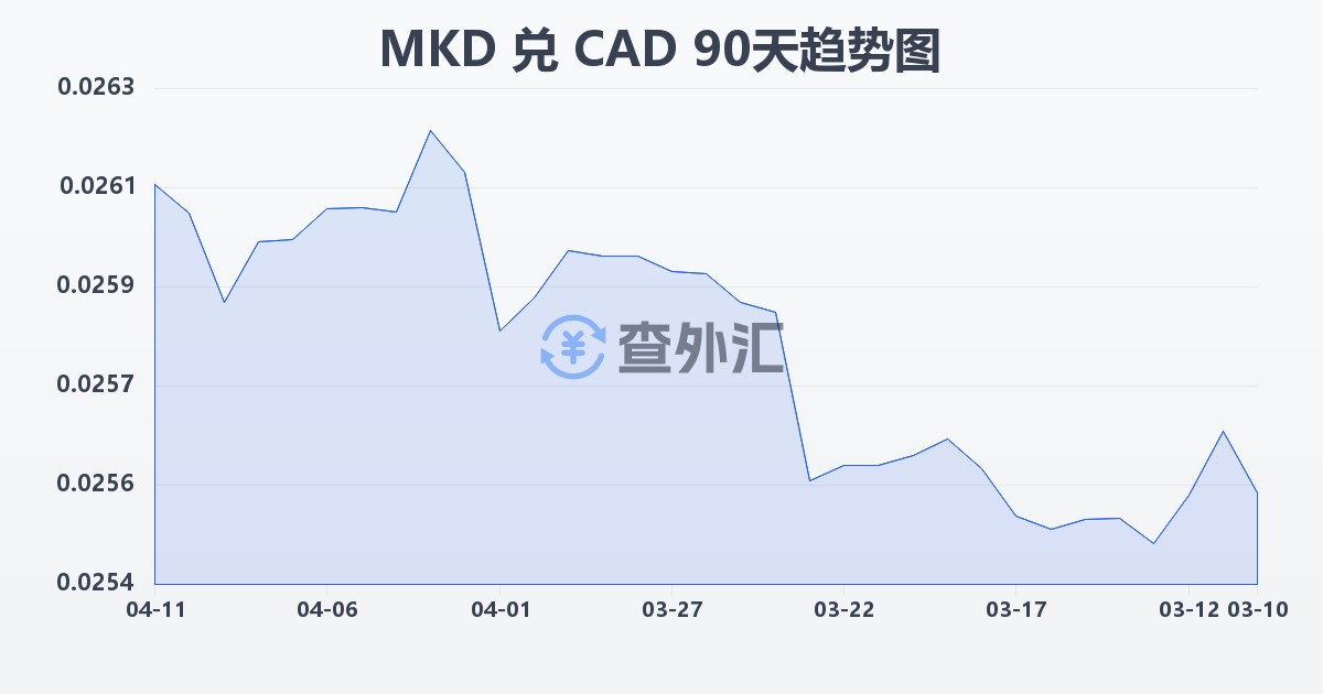 马其顿第纳尔兑加拿大元(MKD/CAD)近90天汇率走势图