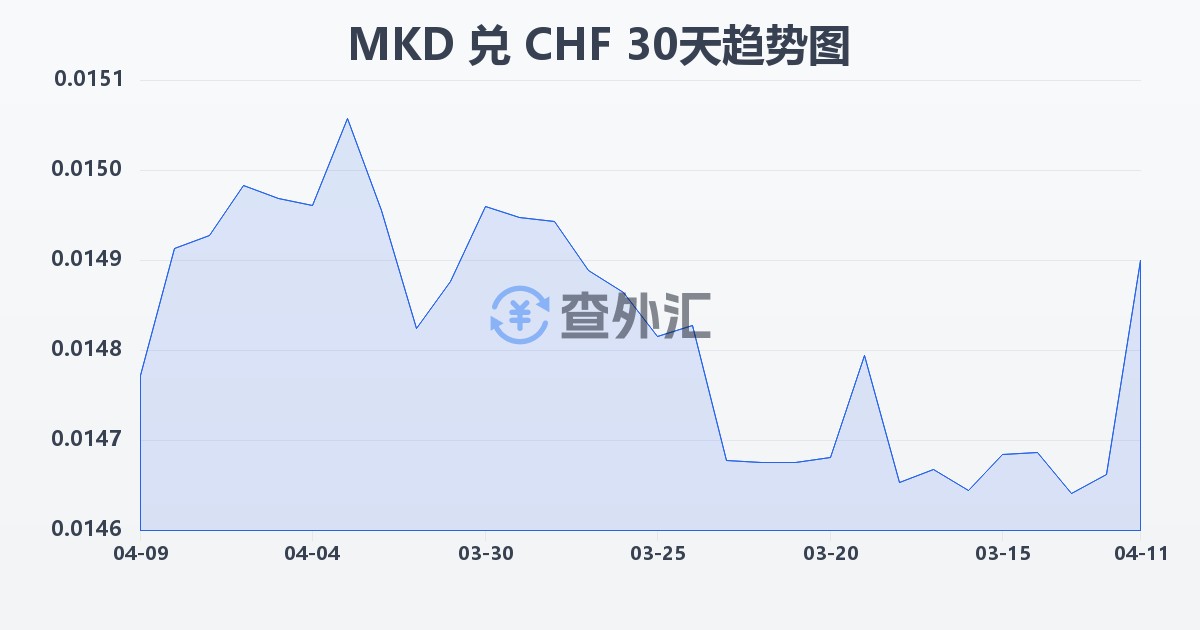马其顿第纳尔兑瑞士法郎(MKD/CHF)近30天汇率走势图