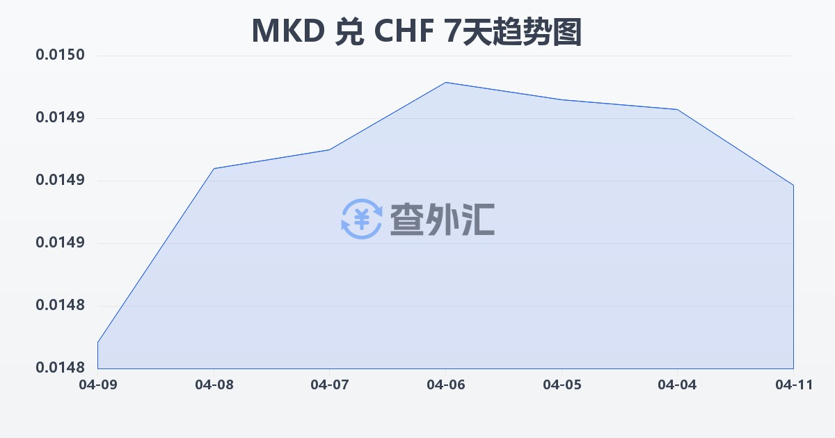 马其顿第纳尔兑瑞士法郎(MKD/CHF)近7天汇率走势图