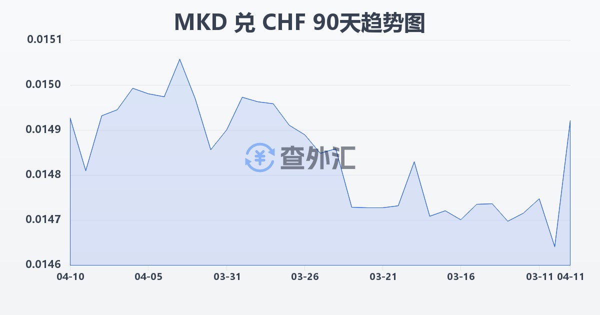 马其顿第纳尔兑瑞士法郎(MKD/CHF)近90天汇率走势图
