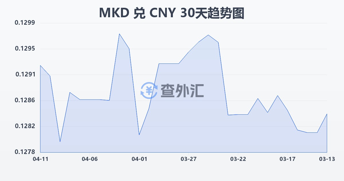 马其顿第纳尔兑人民币(MKD/CNY)近30天汇率走势图