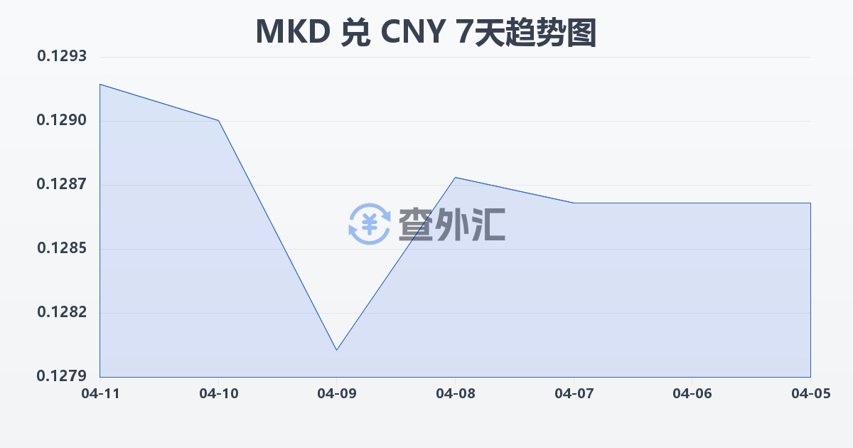 马其顿第纳尔兑人民币(MKD/CNY)近7天汇率走势图