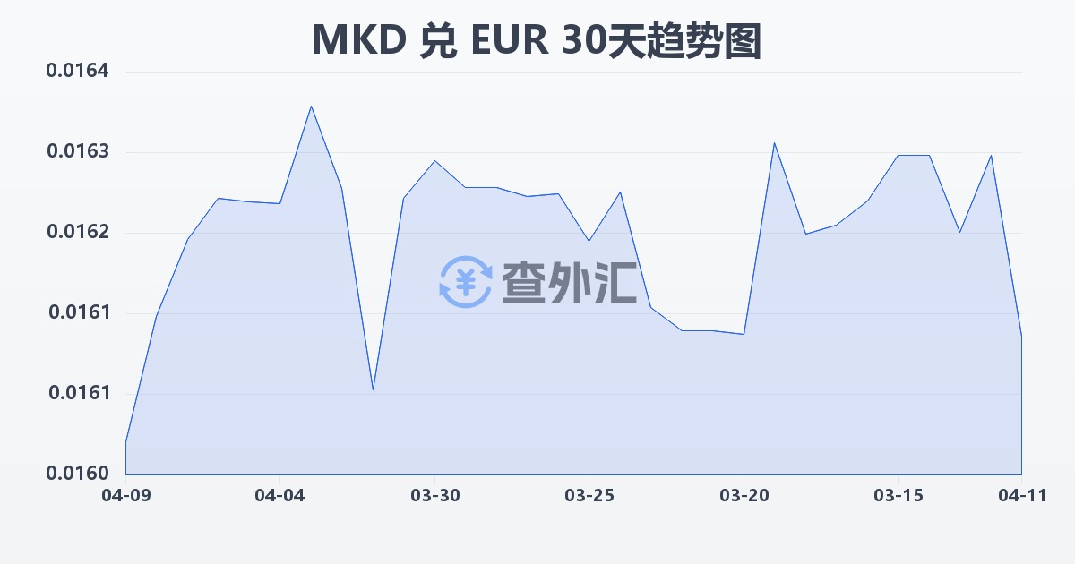 马其顿第纳尔兑欧元(MKD/EUR)近30天汇率走势图