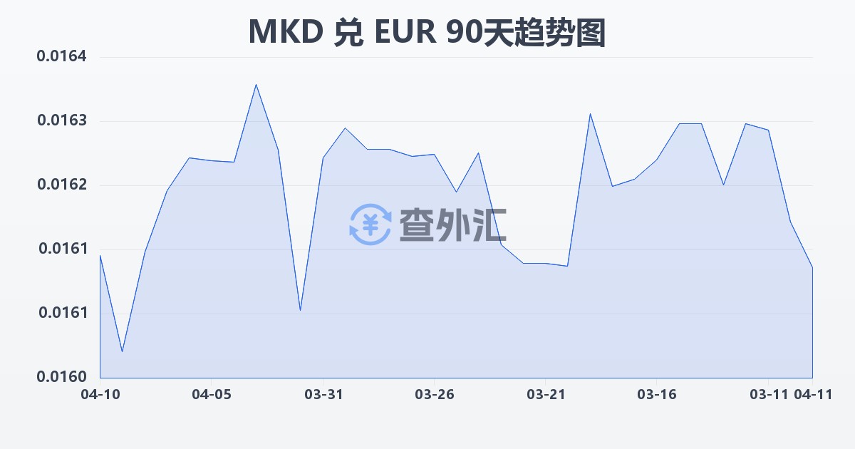 马其顿第纳尔兑欧元(MKD/EUR)近90天汇率走势图
