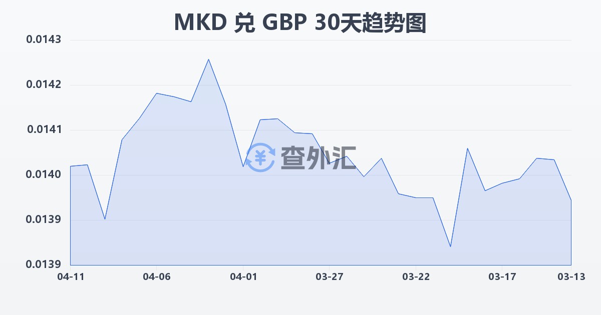 马其顿第纳尔兑英镑(MKD/GBP)近30天汇率走势图