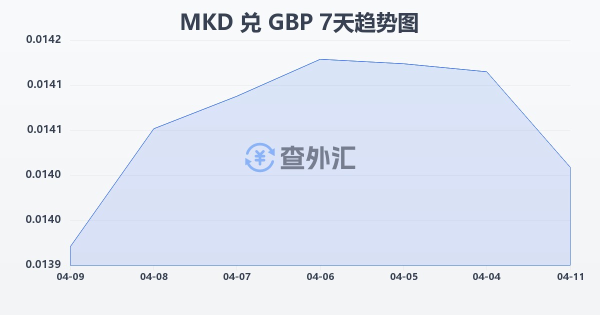 马其顿第纳尔兑英镑(MKD/GBP)近7天汇率走势图
